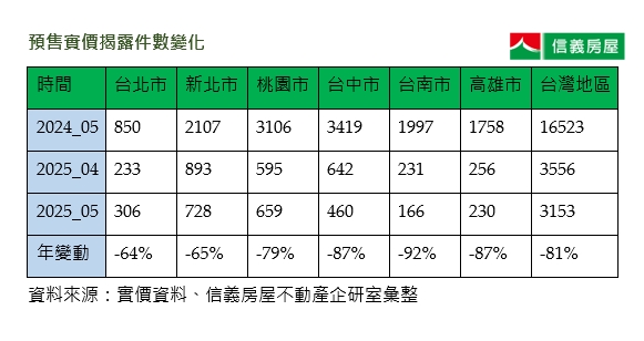 預售屋交易大減8成！ 單月只賣3千件 專家：有些建案微讓利