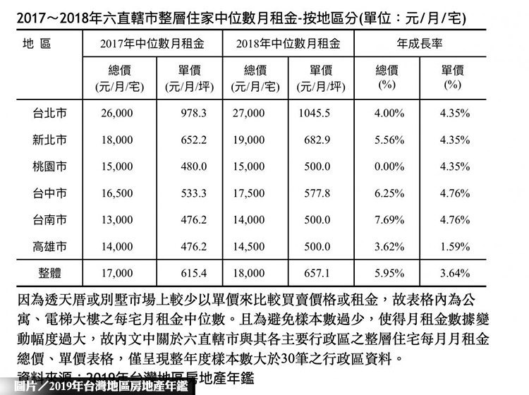 北市住家租金 接近南市2倍