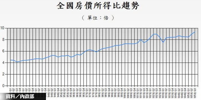 還是買不起！　全國房價所得比創新高