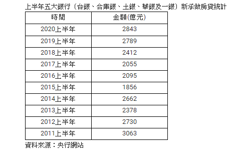 5大銀上半年新承做房貸金額9年同期最高
