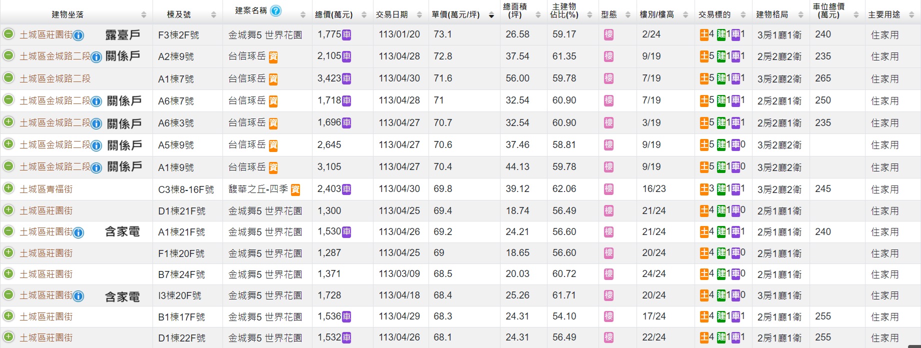 土城驚見7字頭！專家超意外：建商想賣多少就多少的時代來了