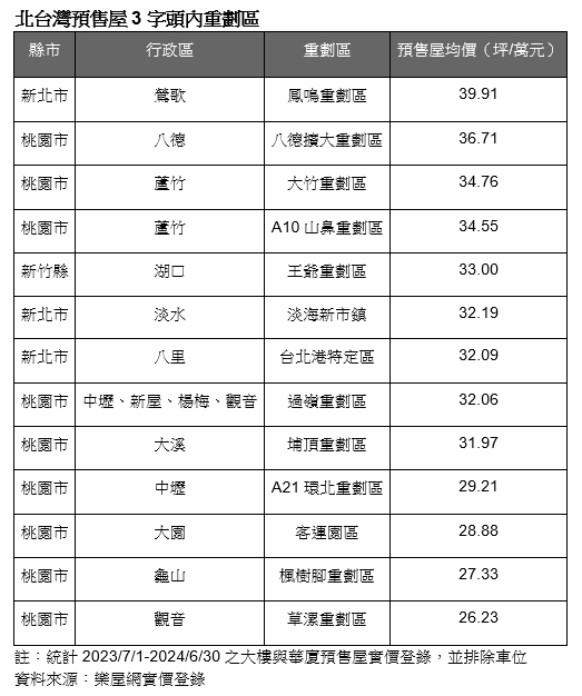 北台灣3字頭買哪裡？13重劃區入列 這裡均價26萬最便宜
