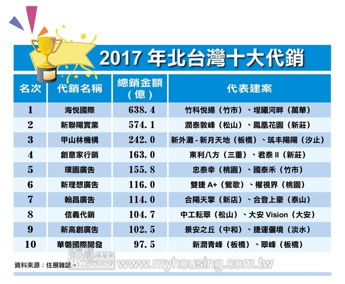 2017十大代銷排行4大巨頭爭霸 