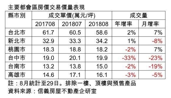 8月房市北溫南冷 大雨+民俗月澆熄房市熱度