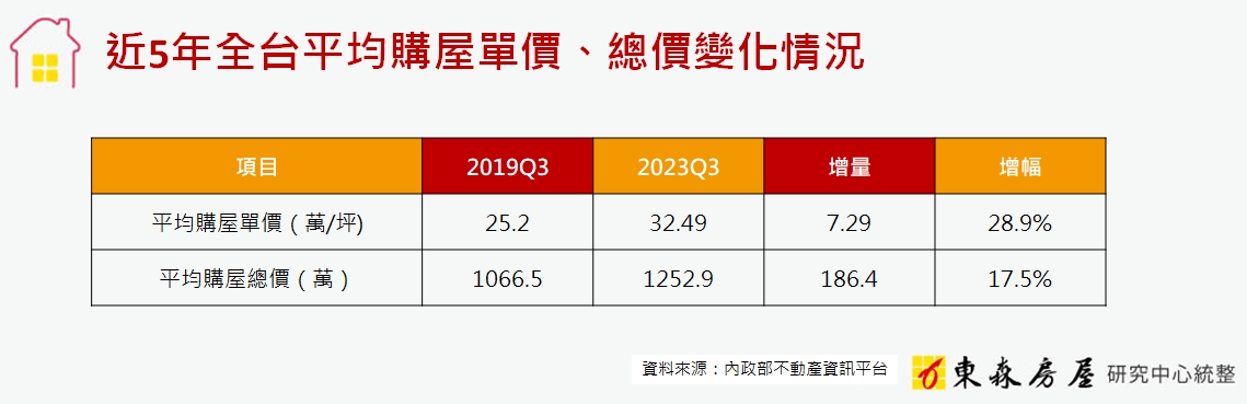 房價飆漲 買盤追價無力 專家：購屋將出現3大趨勢