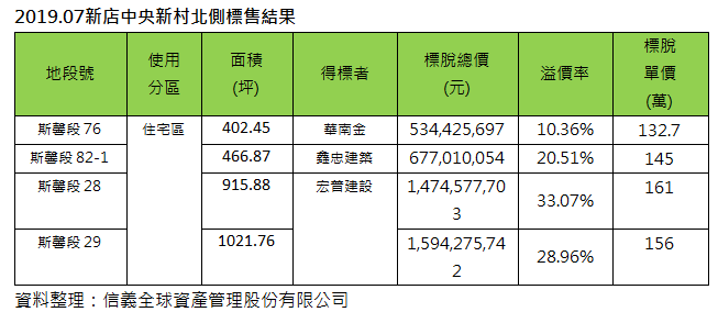 建商買氣不減 新店央北土地夯 單價創歷年新高