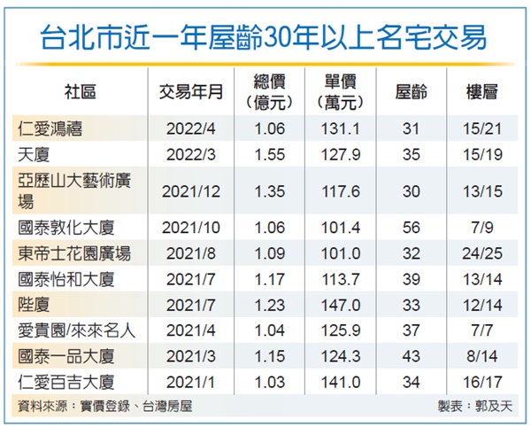 重建熱 北市十大老名宅身價破億