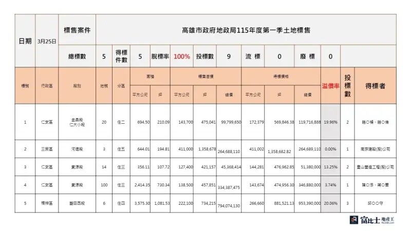 高雄市地政局115年第1季土地標售成果。(製表/記者蘇茵慧) 高雄市地政局115年第1季土地標售成果。(製表/記者蘇茵慧)