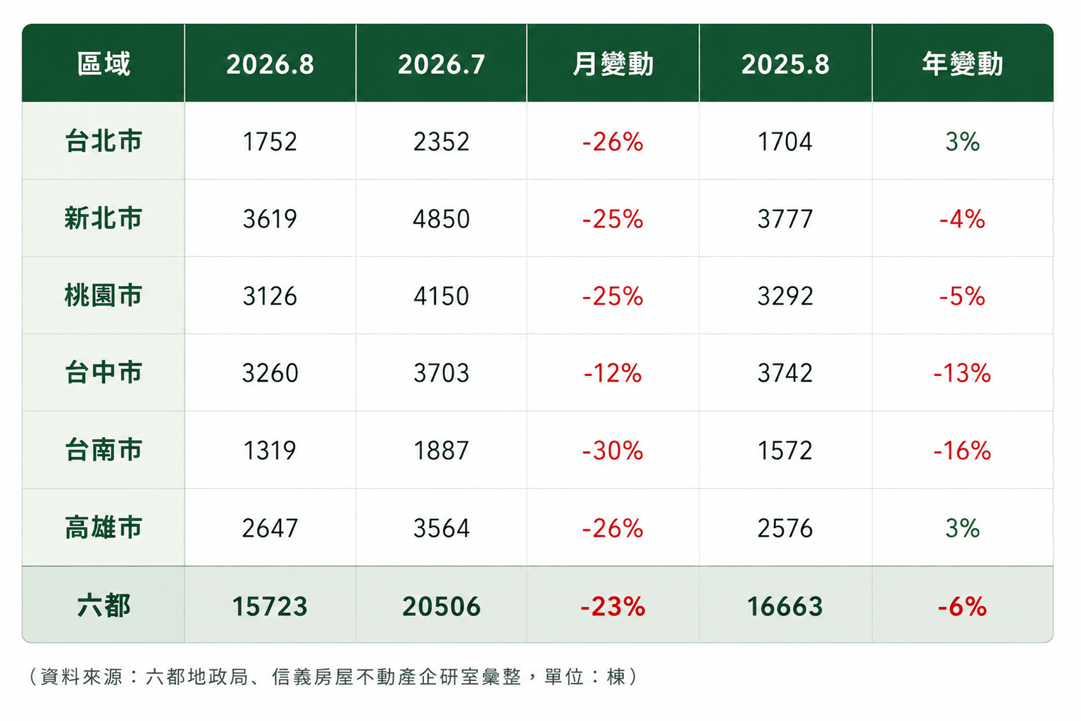 8月六都買賣移轉月減23%，台中最抗跌