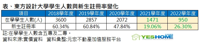少子化衝擊大！不只大學退場 實價曝租屋數0 包租公哭了