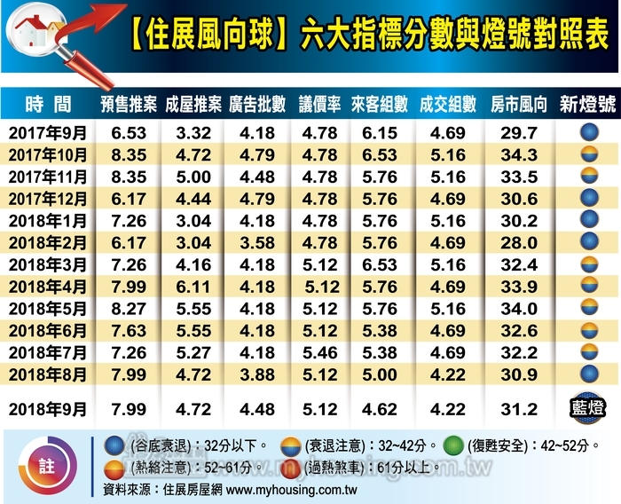 推案強市況弱 9月住展風向球分數微升