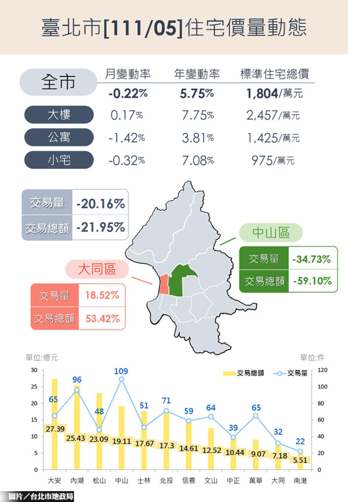 2022年5月北市實登 交易量僅大同區增18.52％