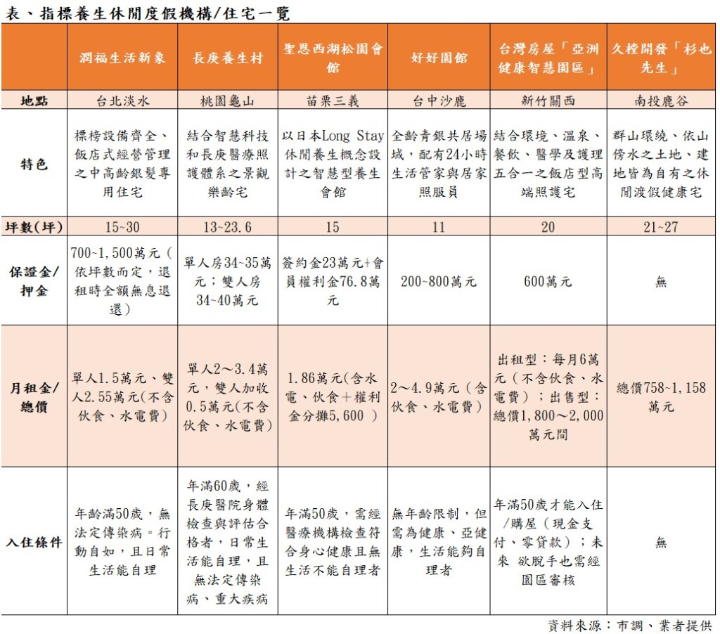 銀髮宅條件限制多　催生「以買代租」需求