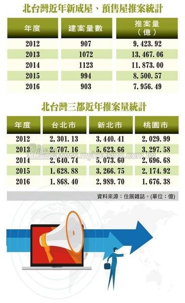 信心不跌了！北市推案量驚見谷底翻