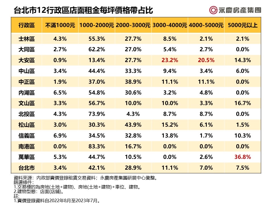 小資族撐起消費力！租金單價5千以上店面 萬華稱霸北市