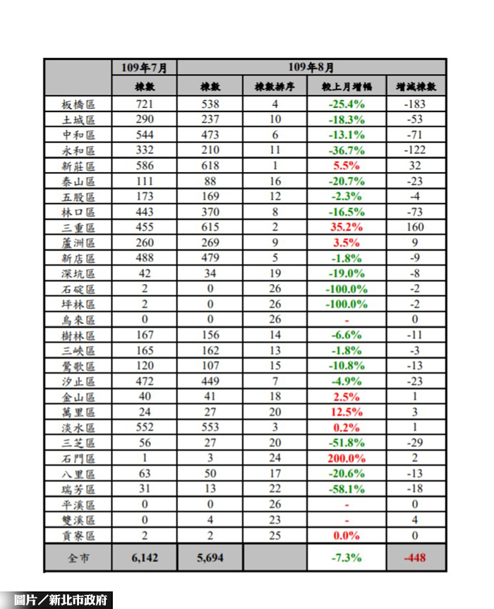 新北8月房市交易 這四區少最多