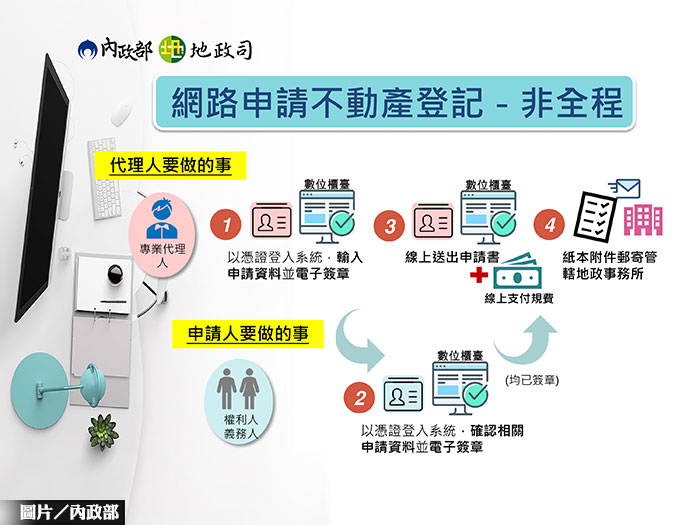 內政部修法 不動產登記可線上申請