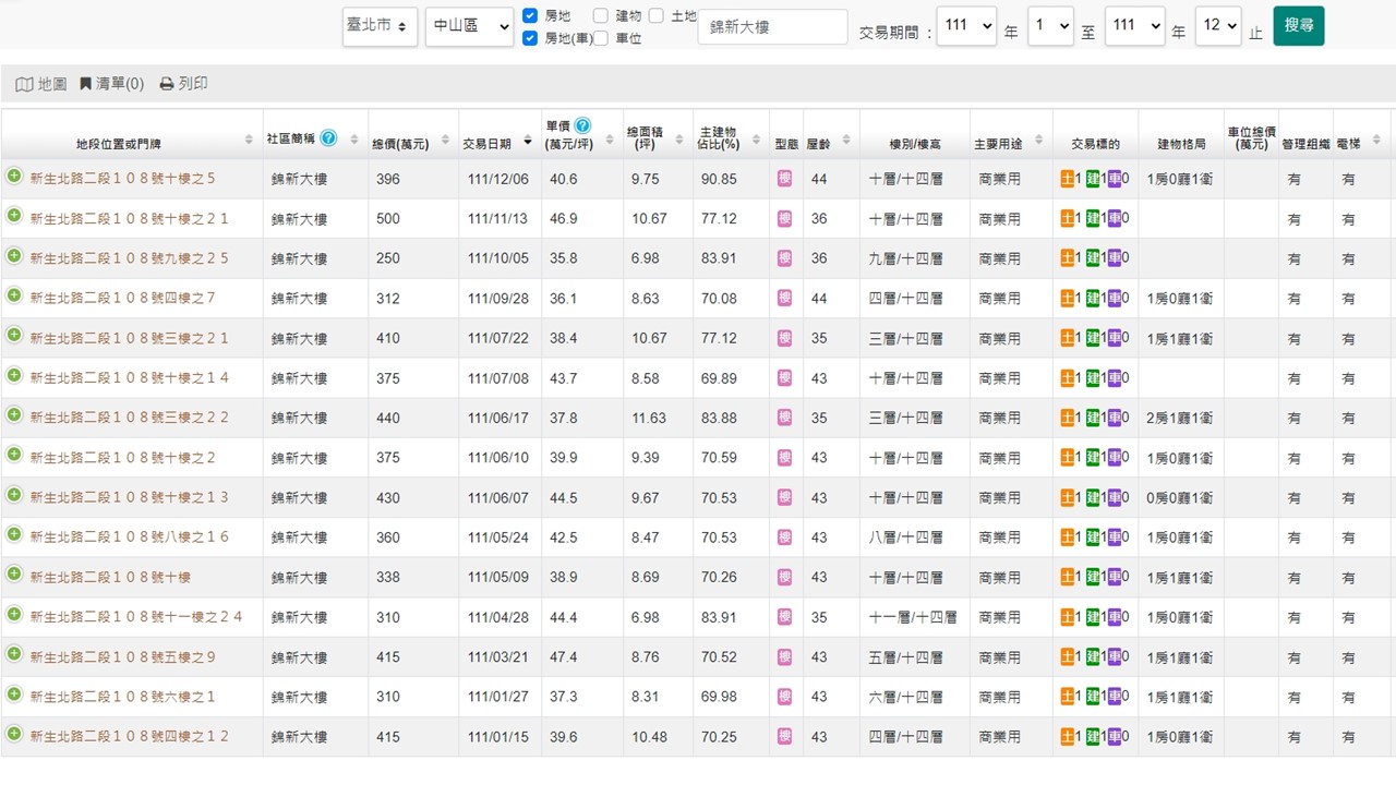 北市「第一凶宅」再傳命案！投資客沒在怕 1年成交17戶