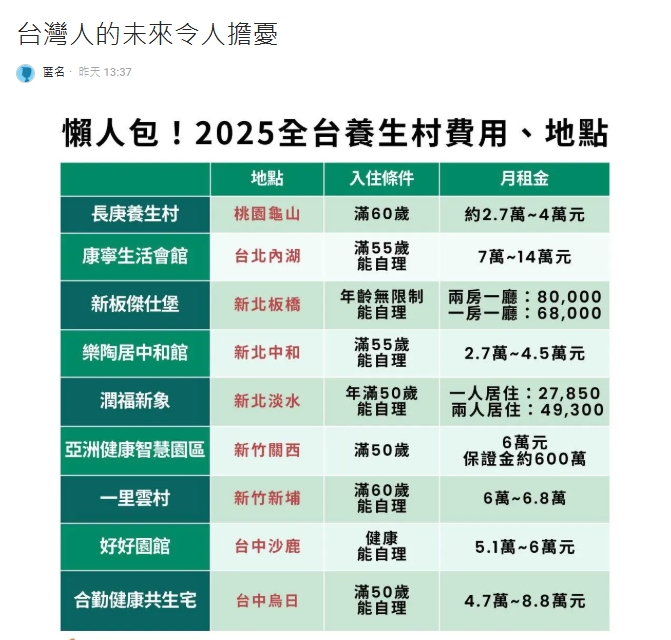 全台養生村租金曝！ 他嘆「1清況」晚景淒涼：根本慢性凌虐
