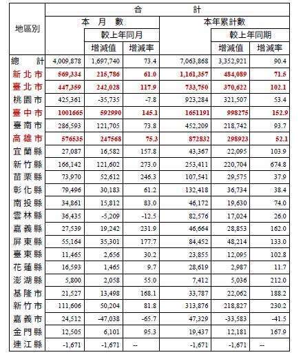 台中蟬聯全台房地合一稅寶座 前2月貢獻16.51億元