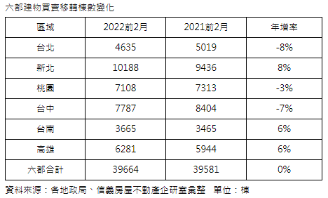 六都前兩月移轉較去年持平  新北、南、高年增6~8%