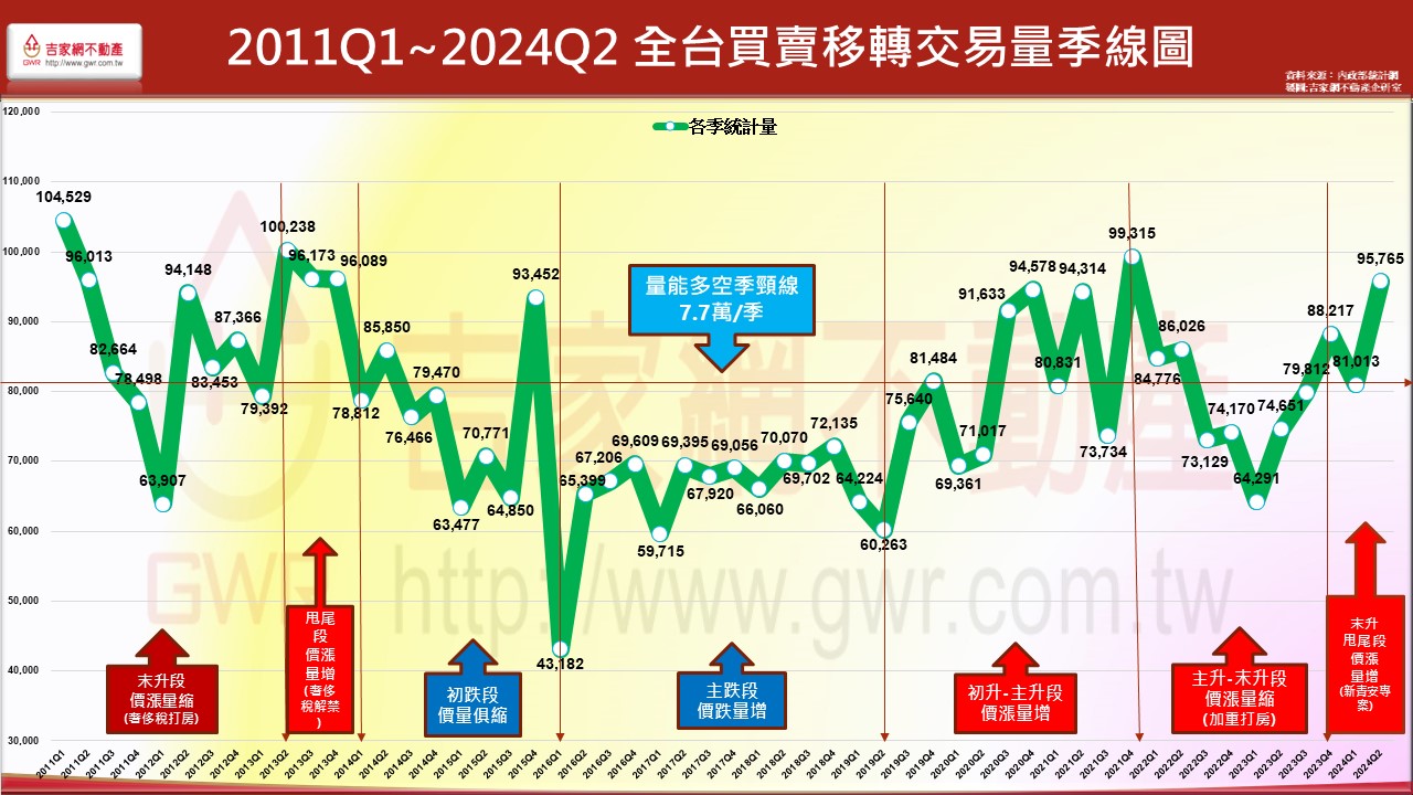 不必在意重災區！ 專家估這波房價：最多跌12%
