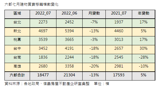 疫情發酵六都7月移轉月減13%  中南高重災區