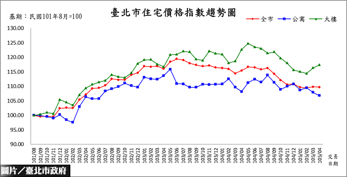 北市4月住宅價格指數　跌回102年水準