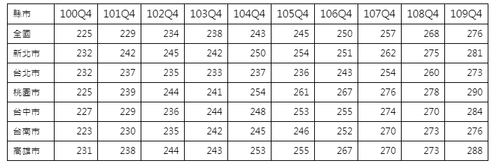 全國新增房貸貸款期數統計
