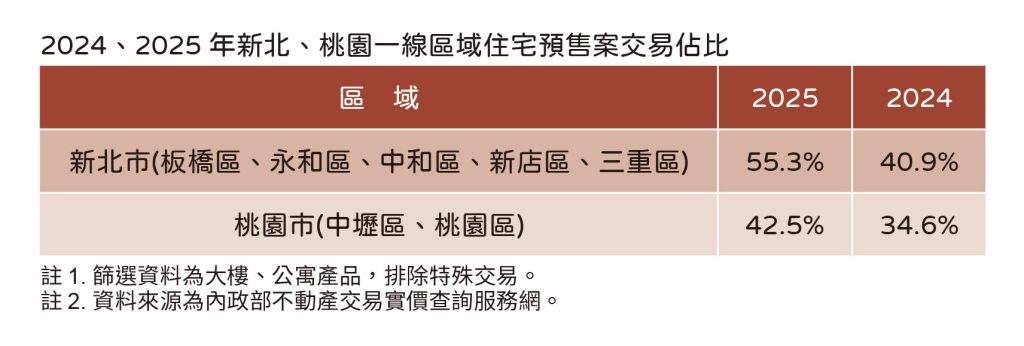 交易集中一線地帶　房價數據當然不會跌