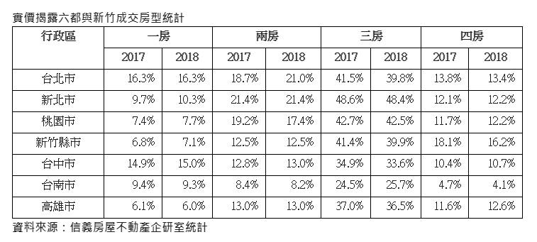 新竹人購屋居住最舒適 4房購屋比勝六都