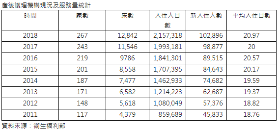 月子商機發酵   6年月子中心床數多了一倍