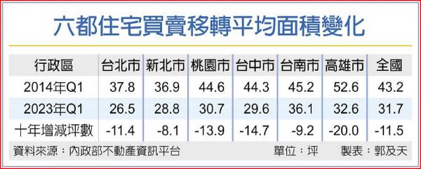 全台蝸居加劇 買房面積十年來縮水11坪