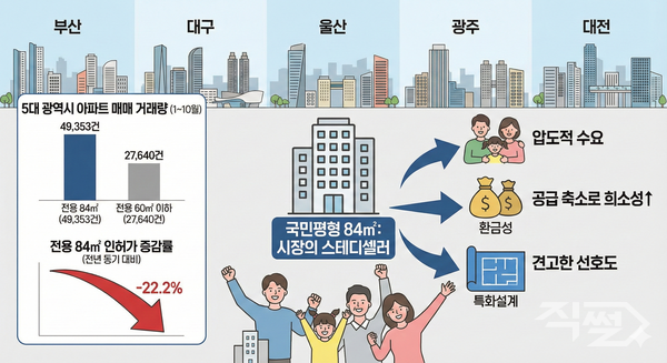 景氣寒冬擋不住！韓國五大核心都市獨霸房市 84㎡經典房型壟斷全韓8成交易