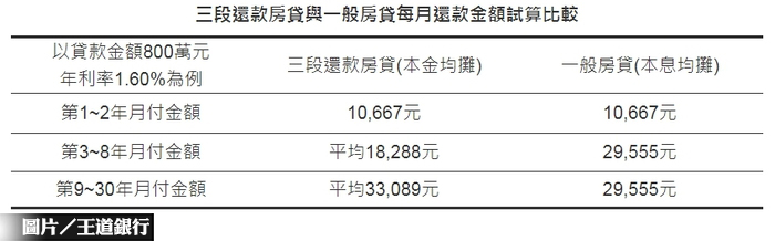 房貸肉搏戰！　王道銀行推三段還款專案