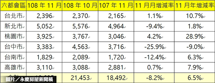 六都11月買賣移轉棟數 月減年增