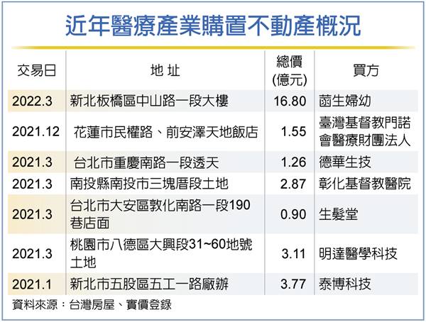 醫療集團租轉買 16.8億入手板橋大樓