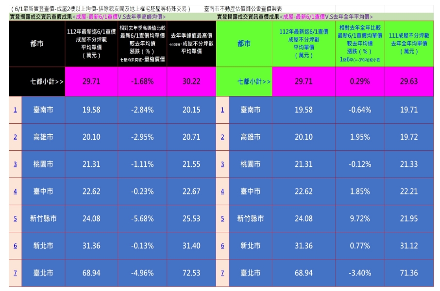市場詭譎房價全面下修？估價師揪亮點：「這款屋」不跌反漲