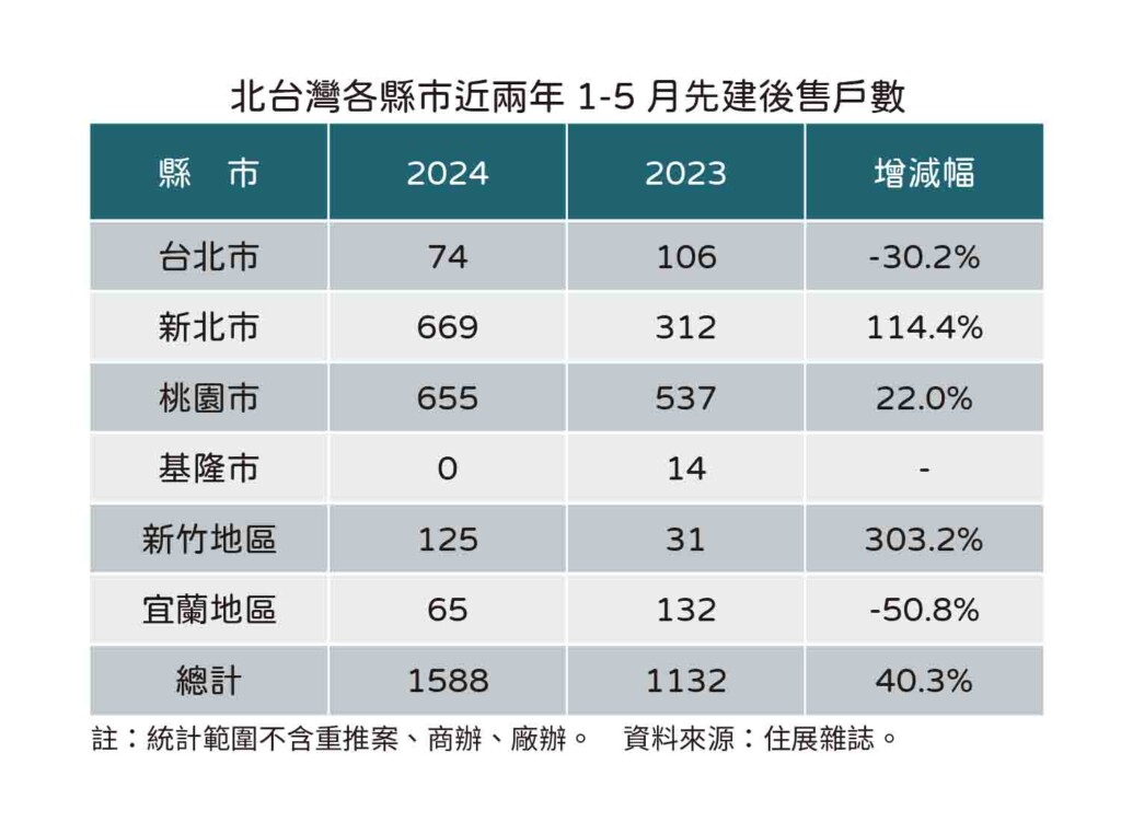 囤房稅2.0下月上場 　先建後售新推戶數年增４成沒在怕