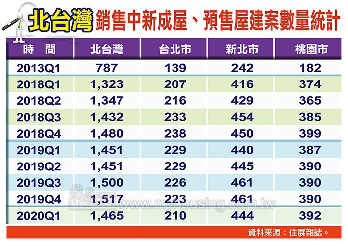 買氣穩定賣壓減 北台灣Q1待售建案數變少了