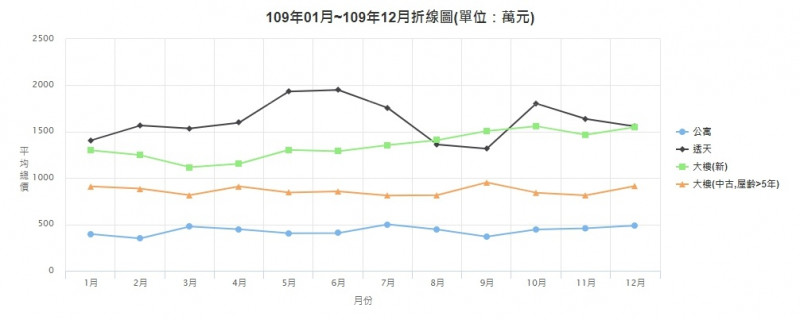 桃園交易增福冠六都  房價漲幅明顯