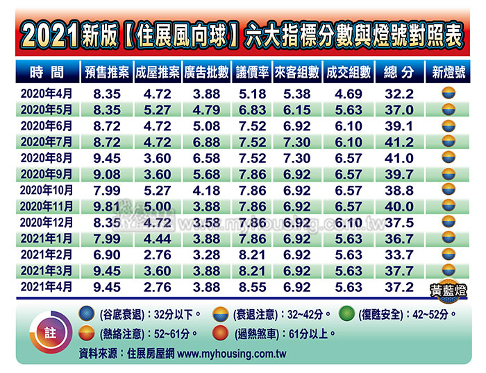 打房陰霾籠罩 4月住展風向球平盤游移