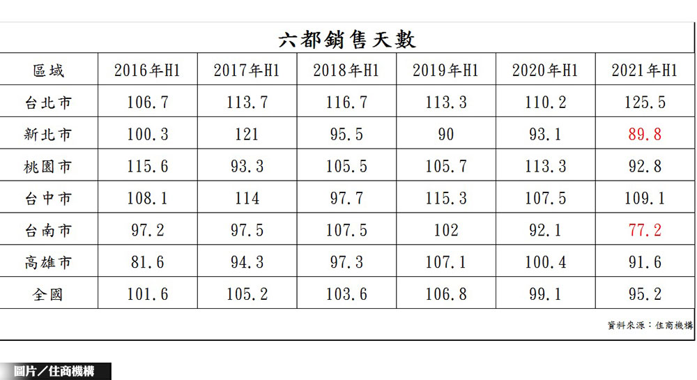 等到花兒都謝了 北市賣房六都最慢