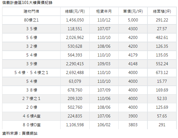 商辦租金新紀錄 101高樓層每坪實價5千元