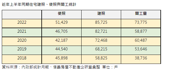 建、使照與開工上半年皆增 建照創1996年來同期新高