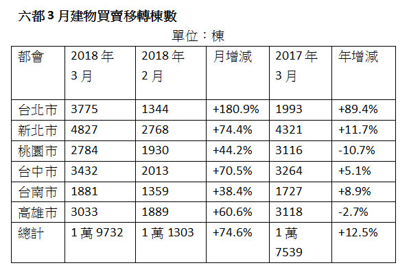 六都Q1房市春意暖 北市3月移轉量狂飆月增1.8倍
