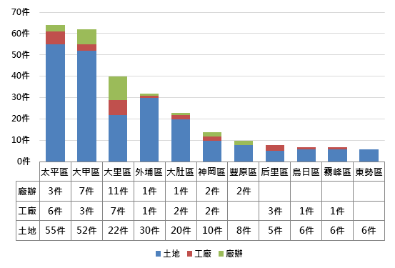台中需求熱丁種建築成長40% 前景看好