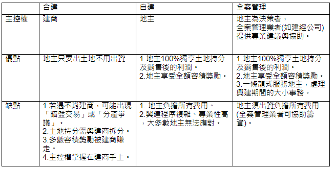 危老夯糾紛增　安信建經分享：怎麼重建最有利？