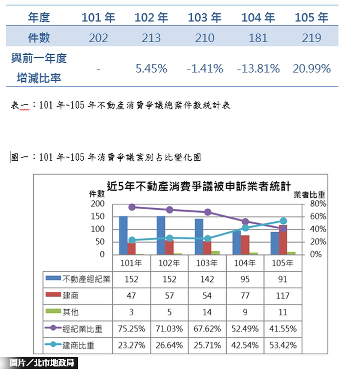 台北市購屋消費爭議熱點  地政局即日起揭露