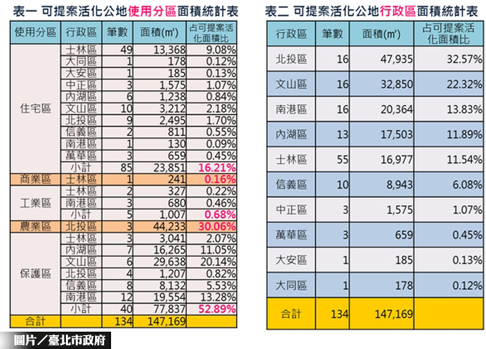 北市15公頃公地釋出 全民來提案